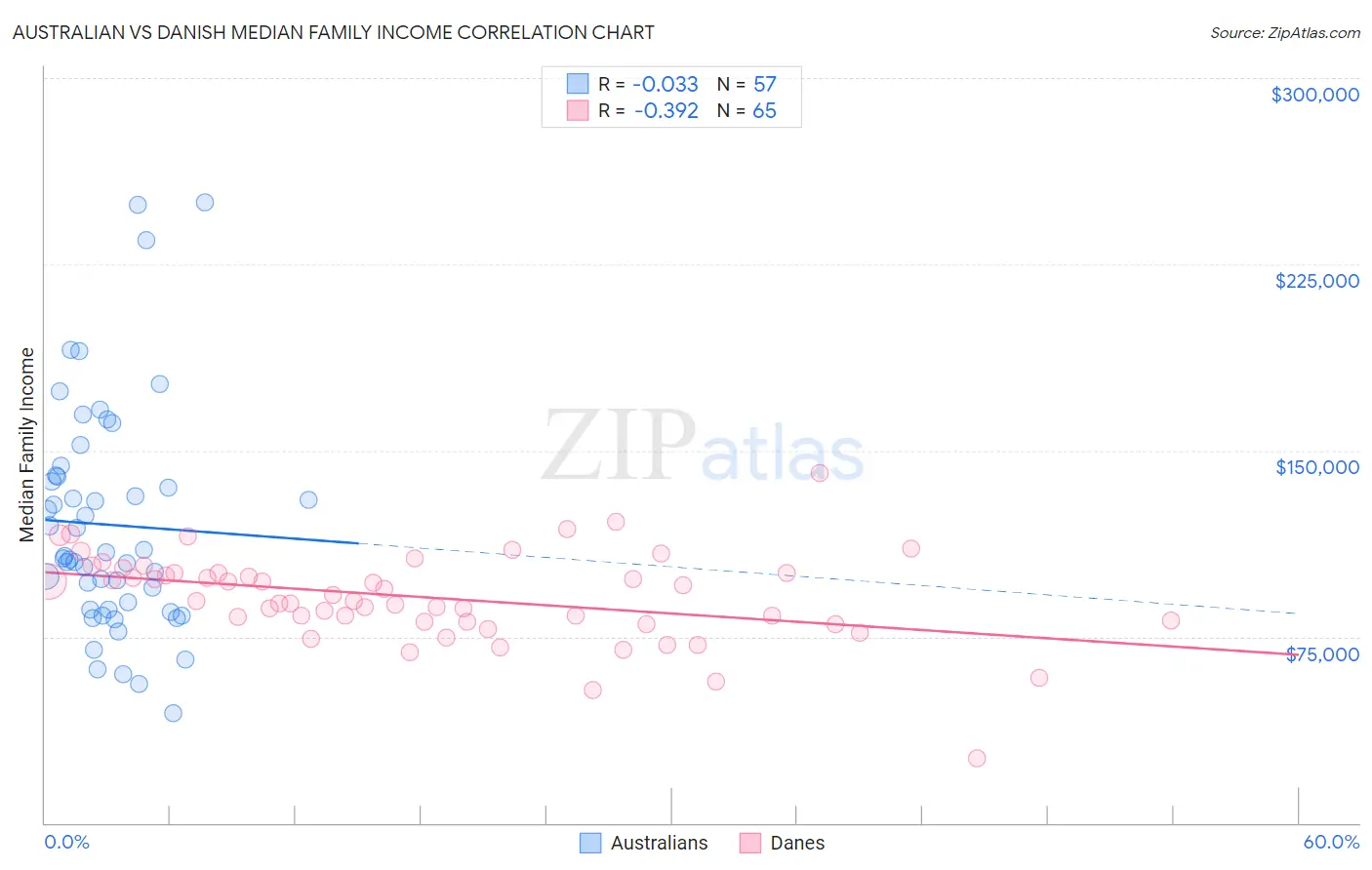 Australian vs Danish Median Family Income