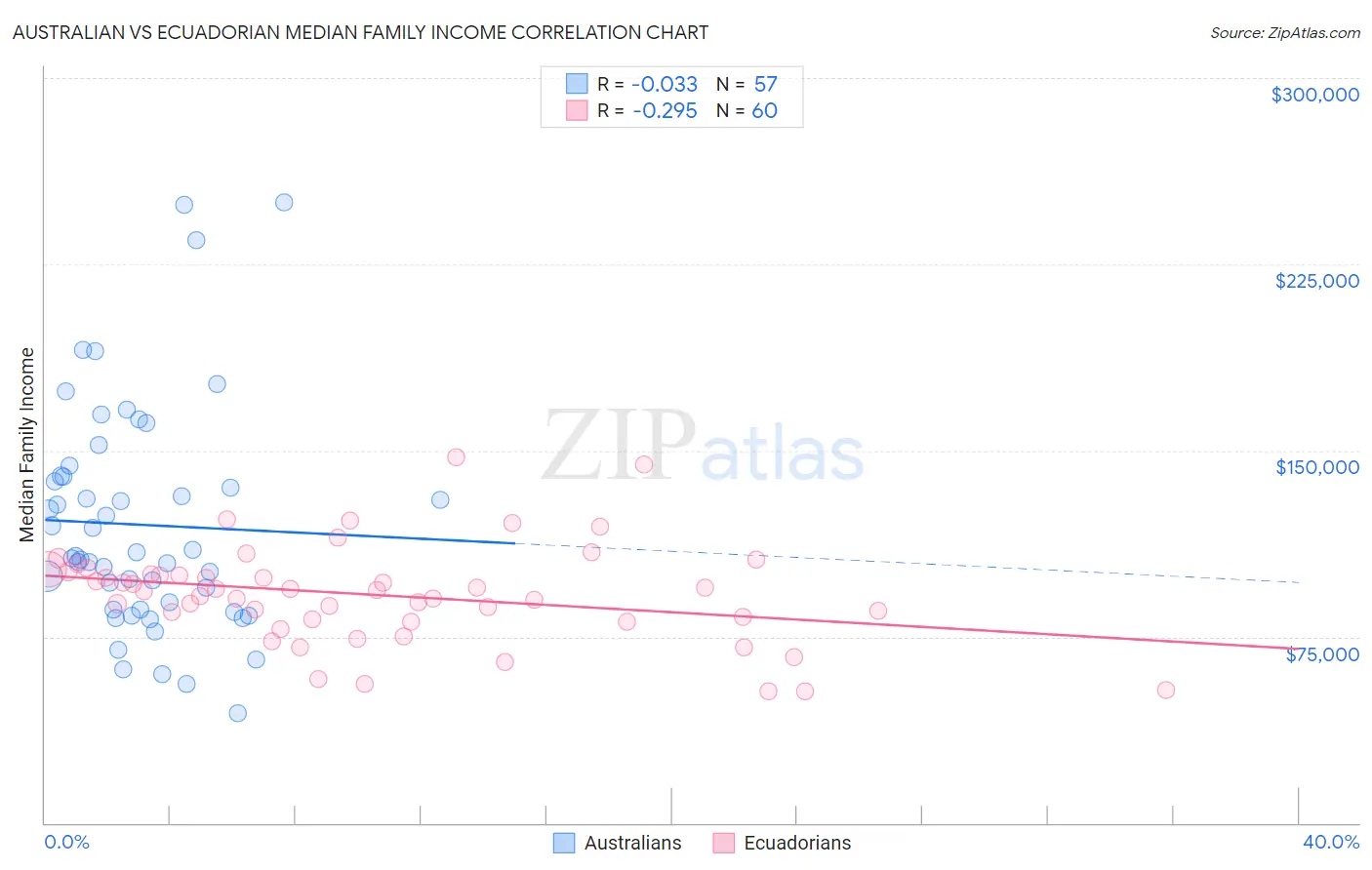 Australian vs Ecuadorian Median Family Income