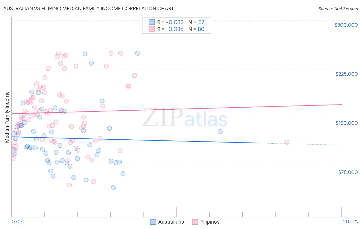Australian vs Filipino Median Family Income