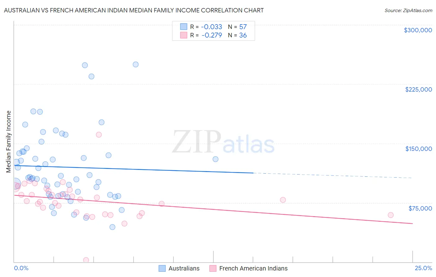Australian vs French American Indian Median Family Income