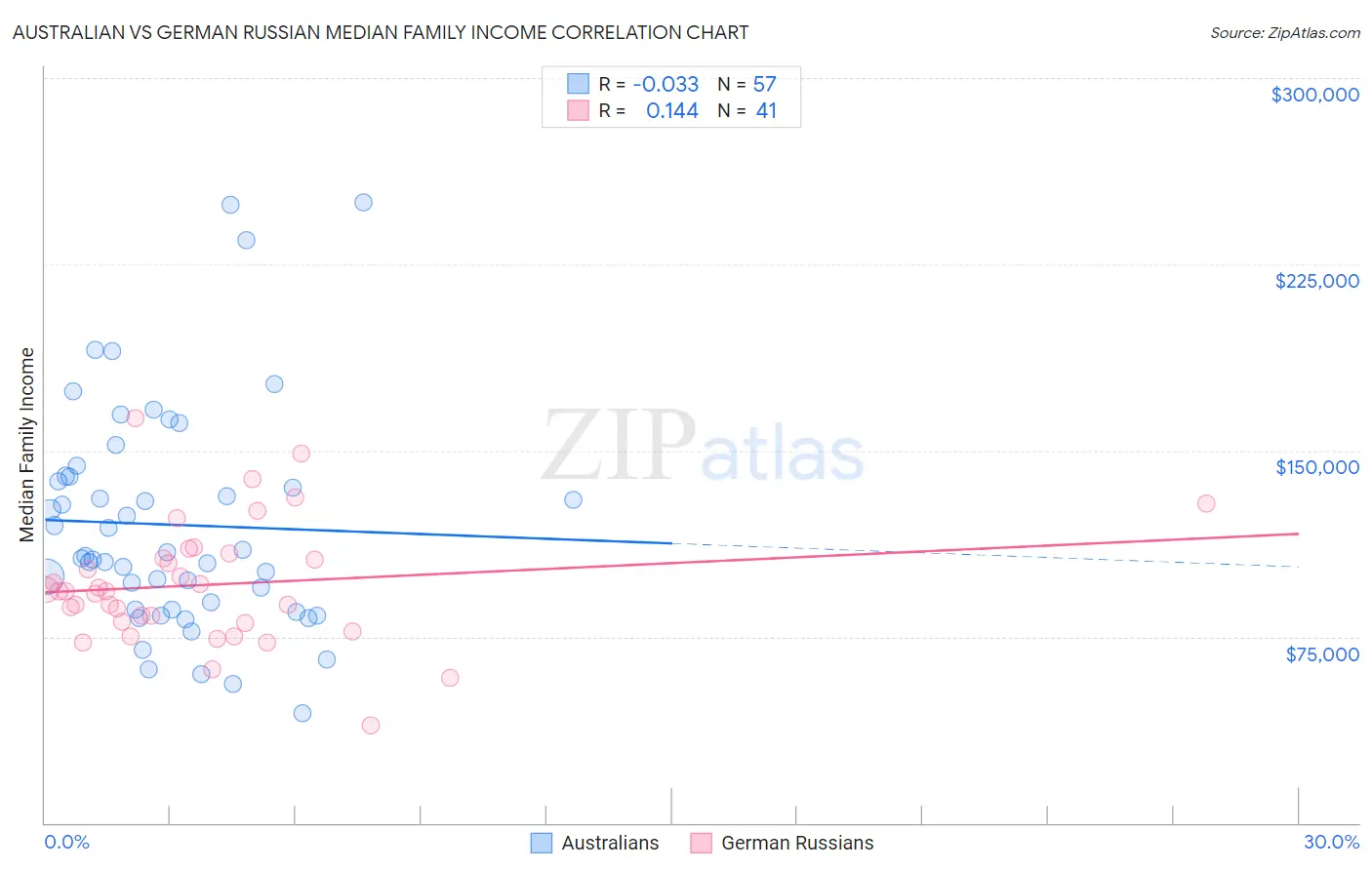 Australian vs German Russian Median Family Income