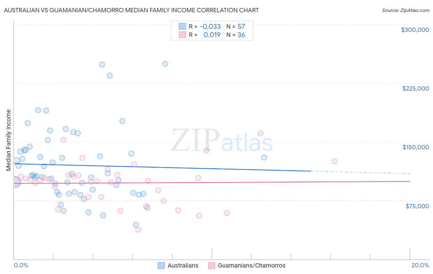 Australian vs Guamanian/Chamorro Median Family Income
