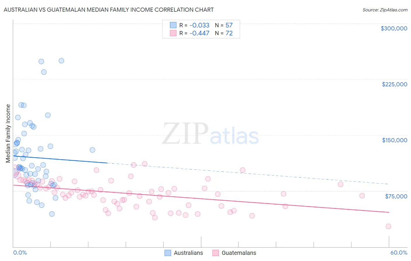 Australian vs Guatemalan Median Family Income