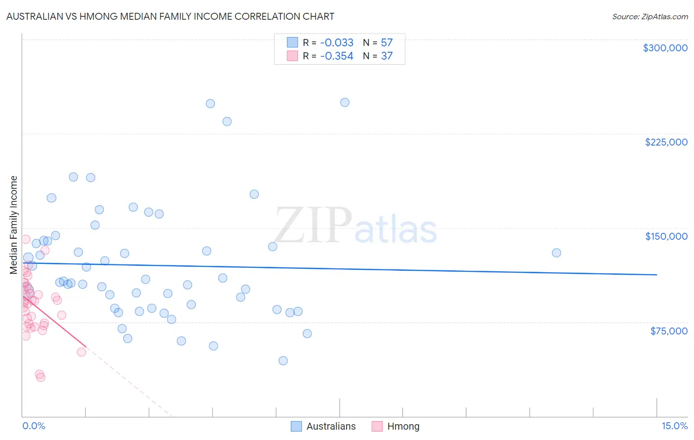 Australian vs Hmong Median Family Income