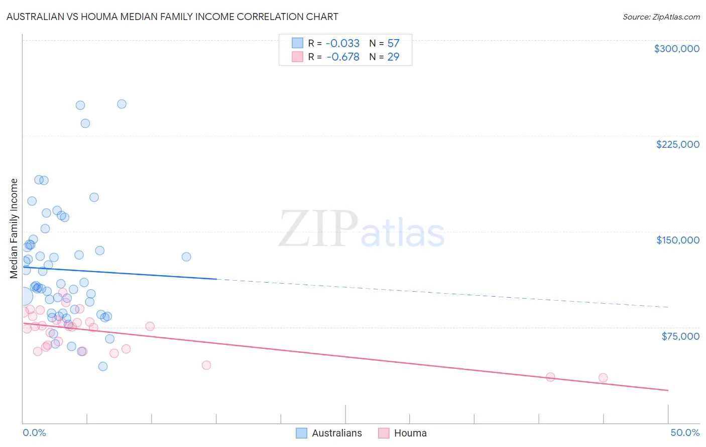 Australian vs Houma Median Family Income