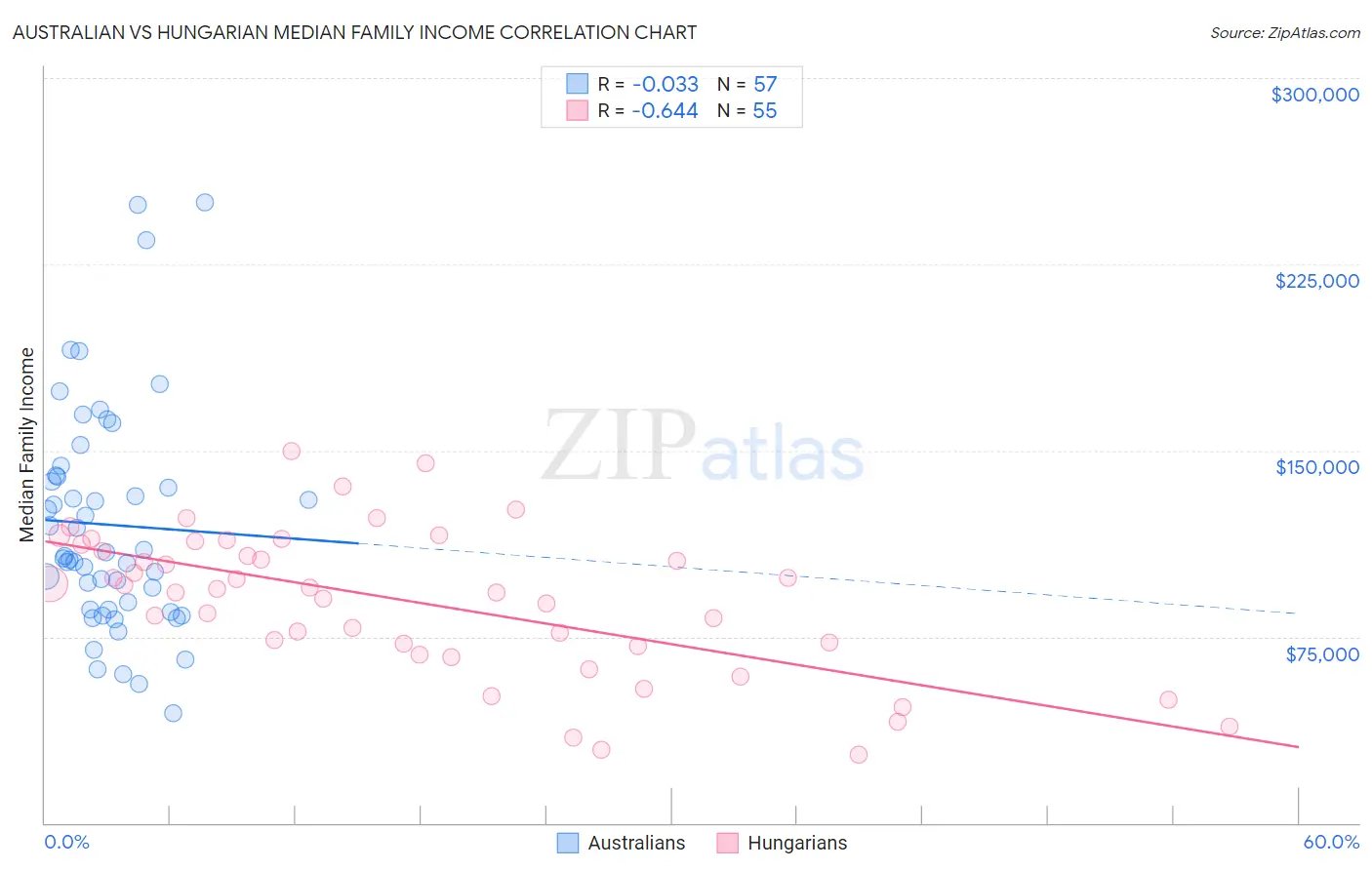 Australian vs Hungarian Median Family Income