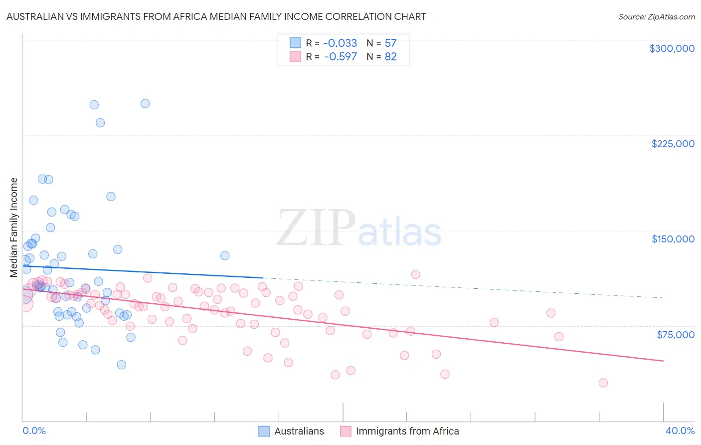 Australian vs Immigrants from Africa Median Family Income