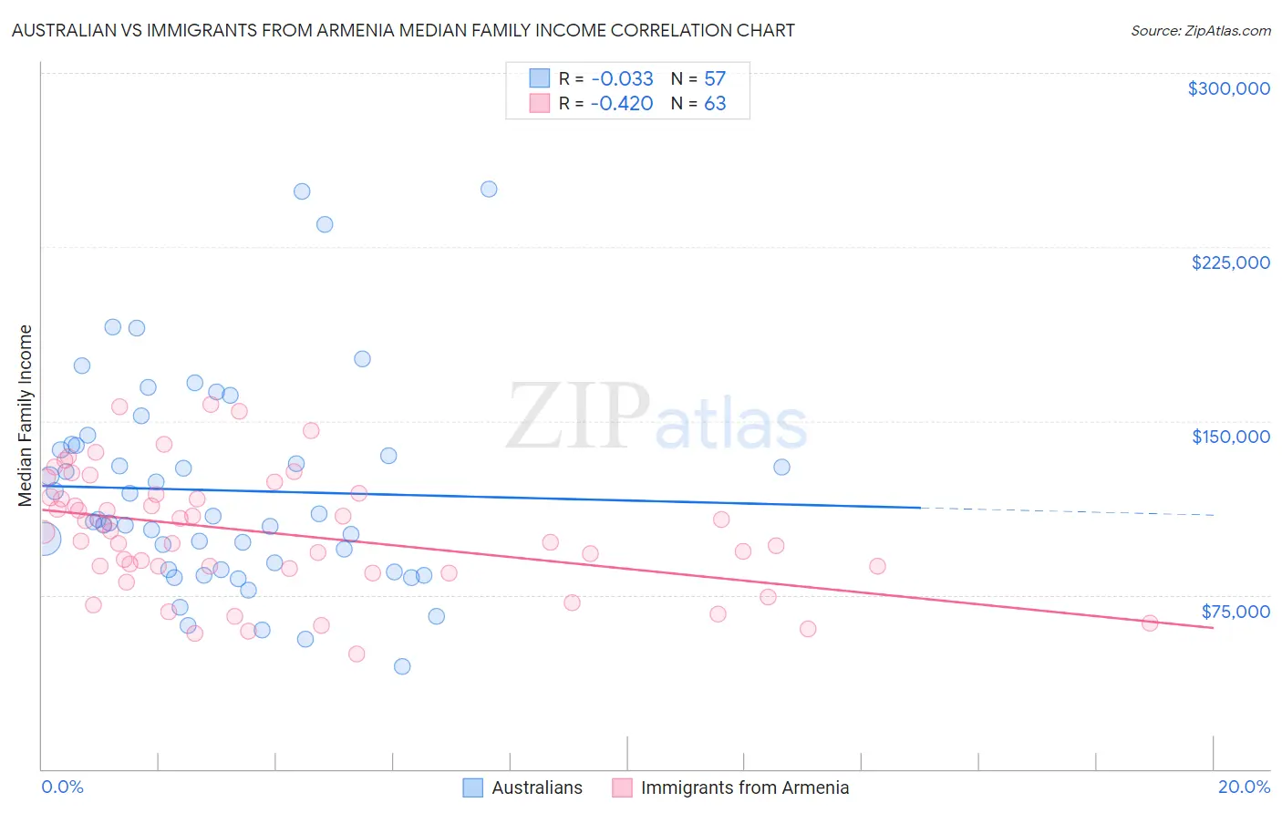 Australian vs Immigrants from Armenia Median Family Income