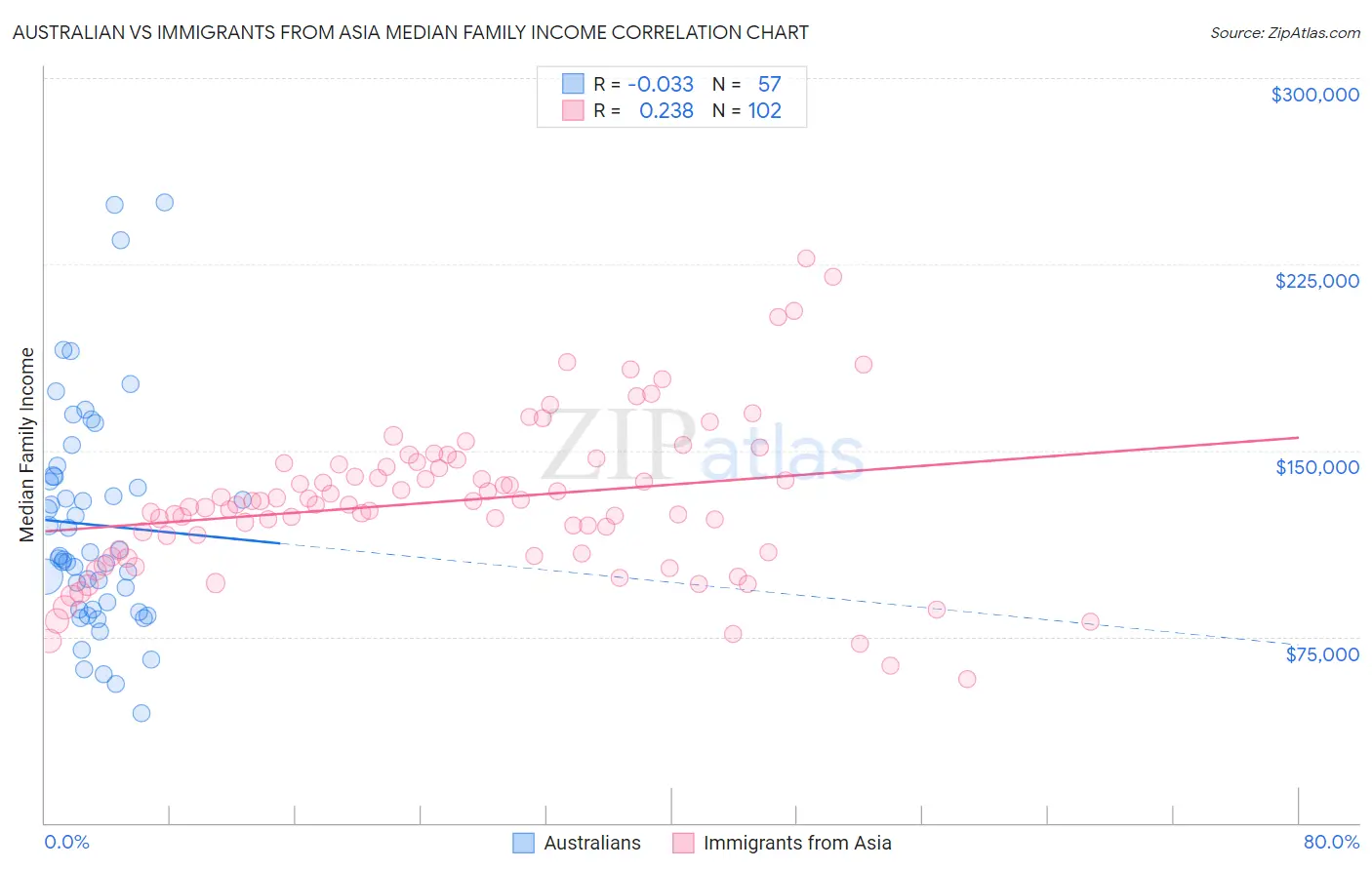 Australian vs Immigrants from Asia Median Family Income