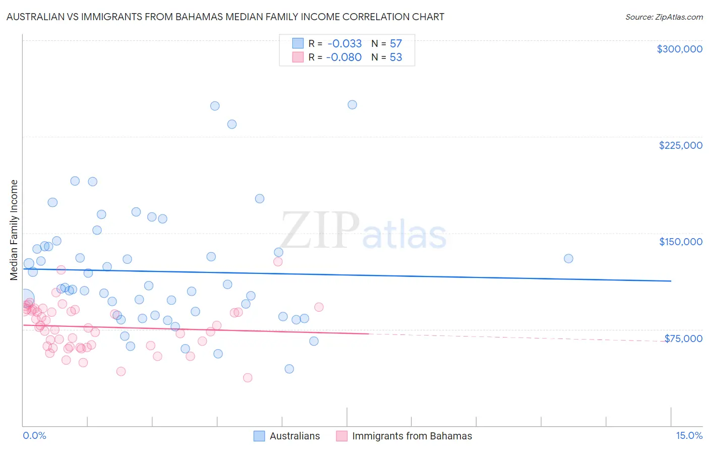 Australian vs Immigrants from Bahamas Median Family Income