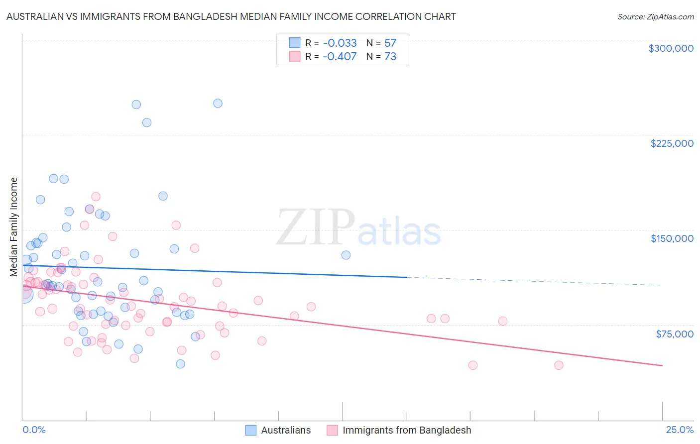 Australian vs Immigrants from Bangladesh Median Family Income