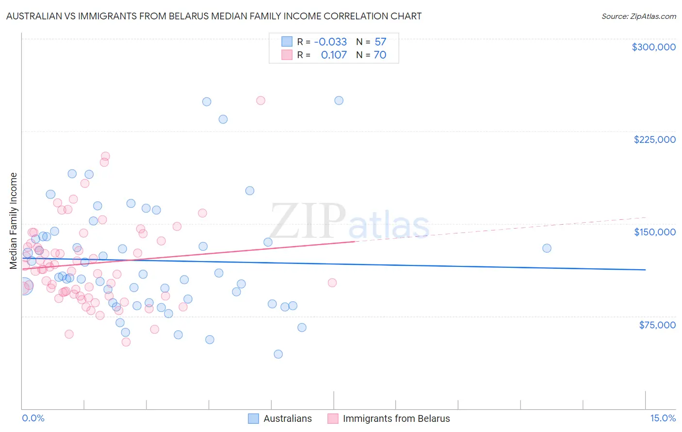 Australian vs Immigrants from Belarus Median Family Income