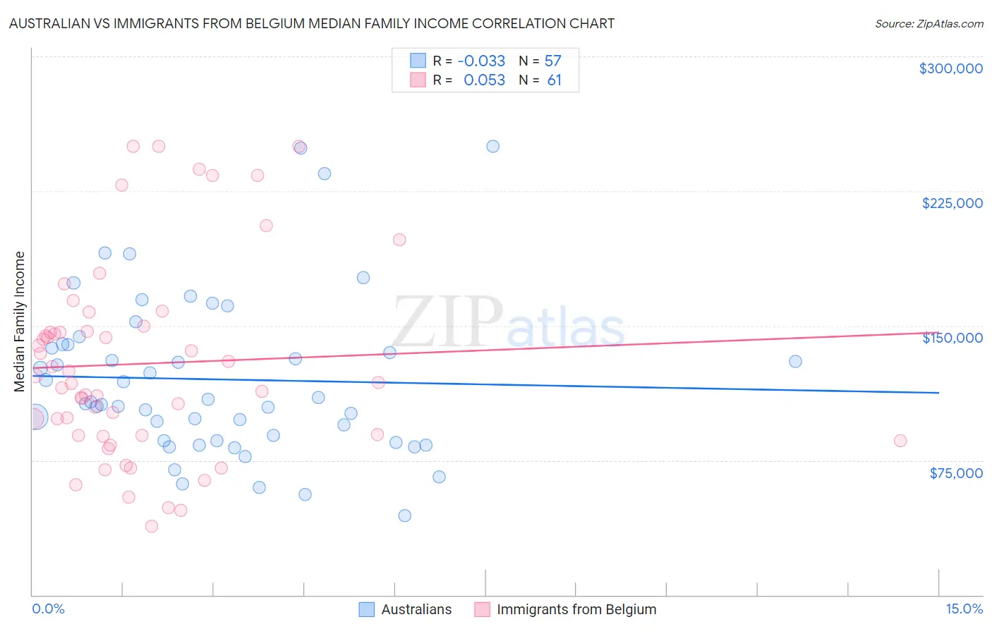 Australian vs Immigrants from Belgium Median Family Income