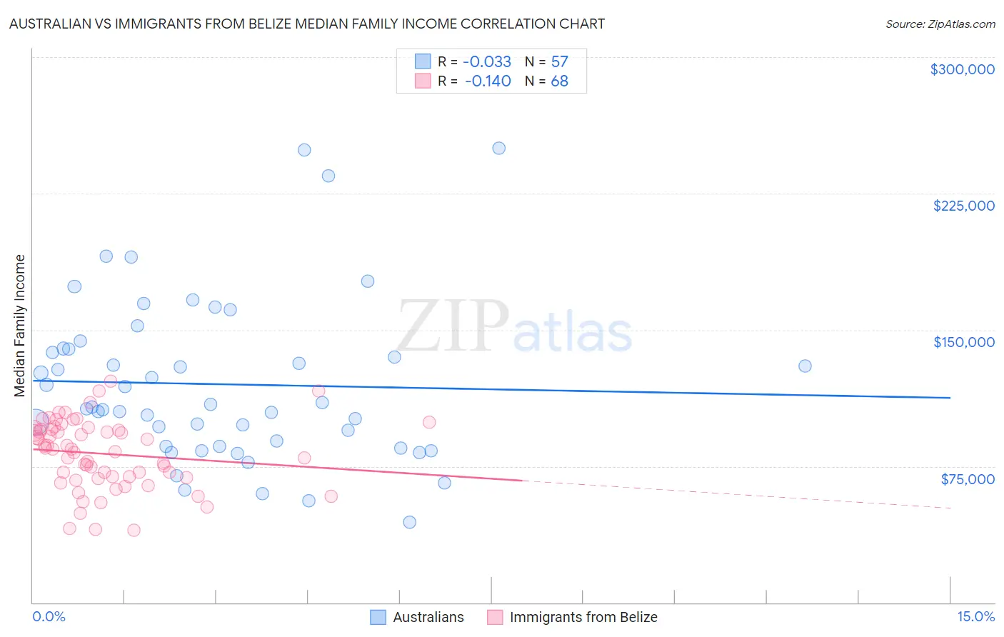 Australian vs Immigrants from Belize Median Family Income