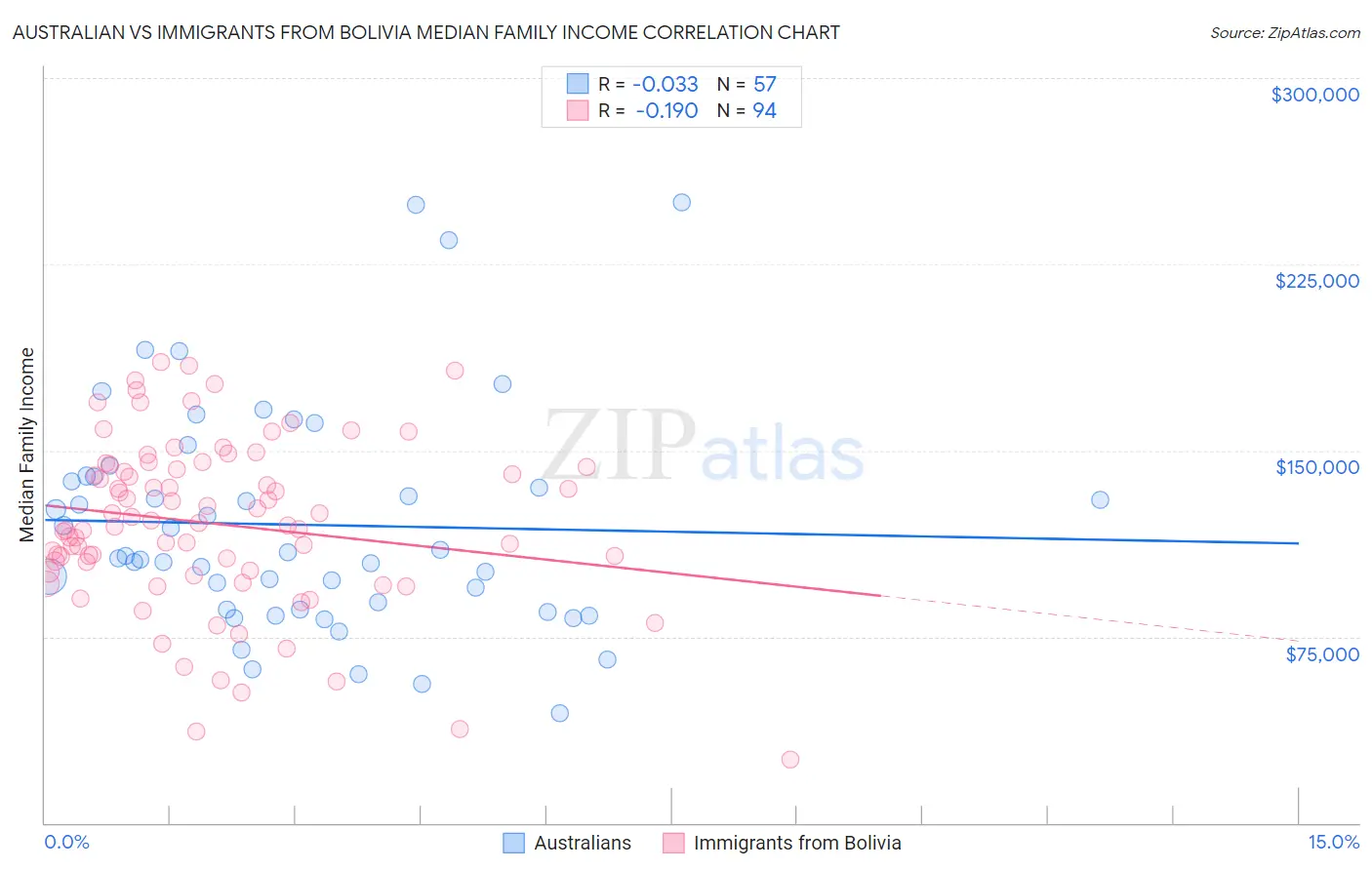 Australian vs Immigrants from Bolivia Median Family Income