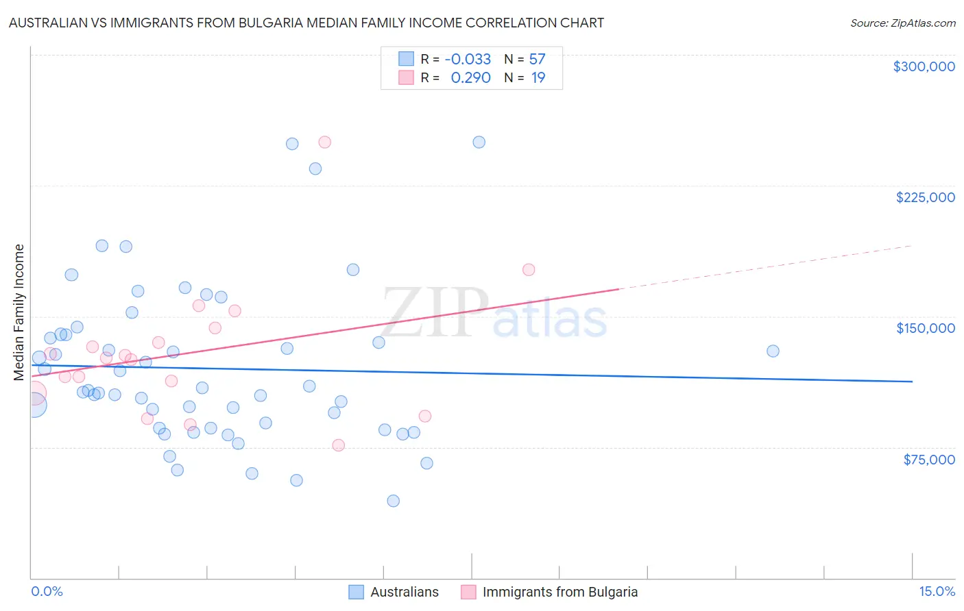 Australian vs Immigrants from Bulgaria Median Family Income
