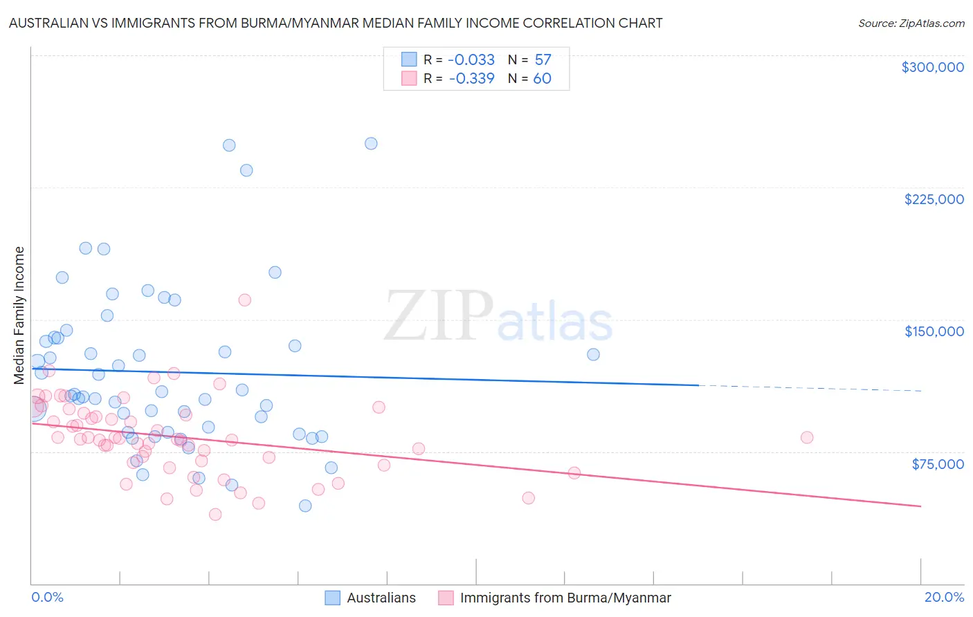 Australian vs Immigrants from Burma/Myanmar Median Family Income