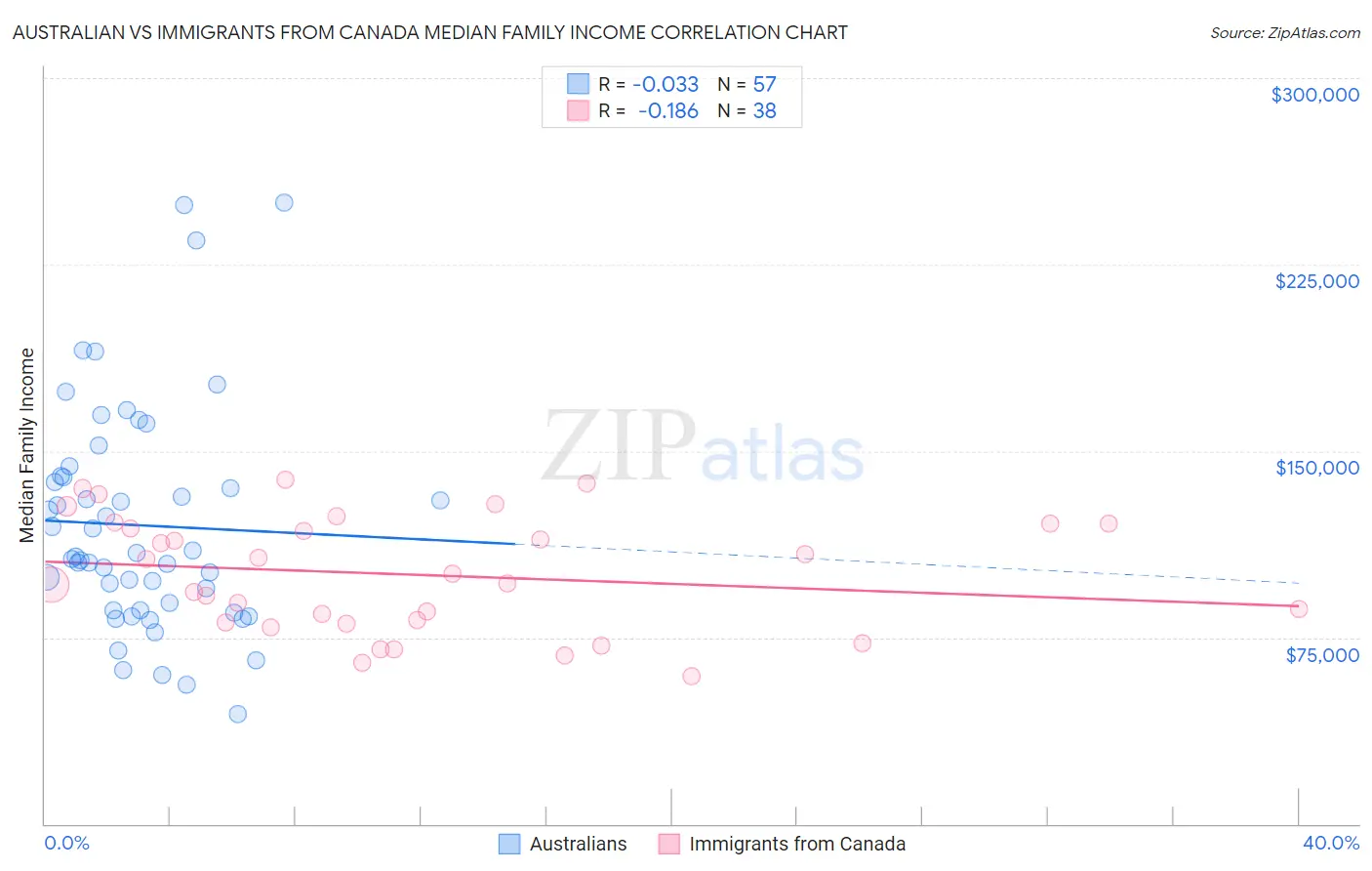 Australian vs Immigrants from Canada Median Family Income