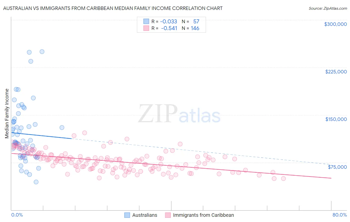 Australian vs Immigrants from Caribbean Median Family Income