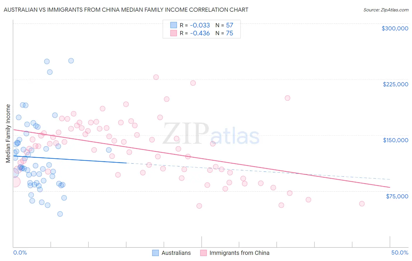 Australian vs Immigrants from China Median Family Income