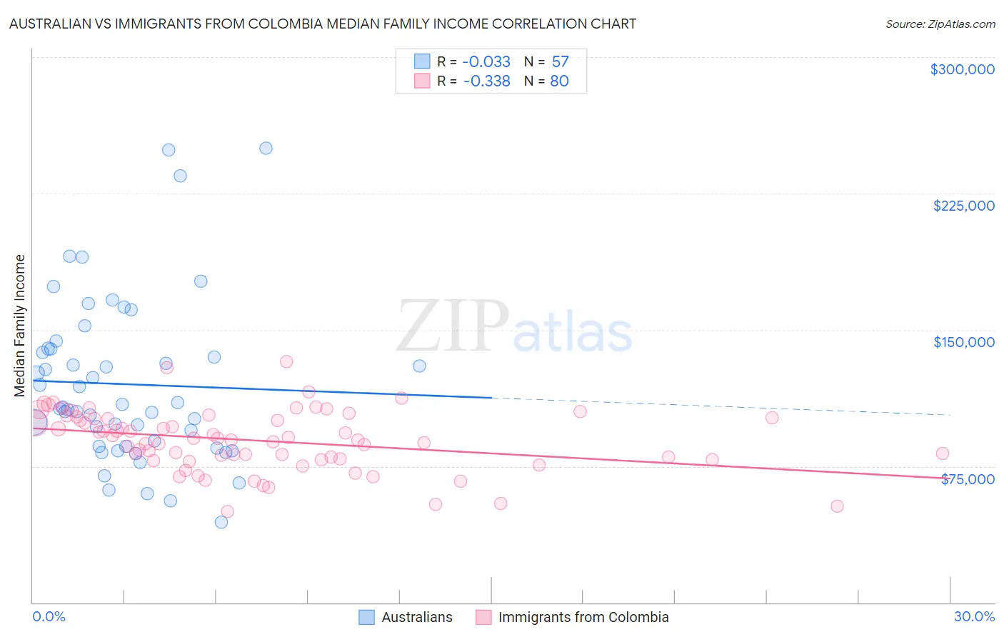 Australian vs Immigrants from Colombia Median Family Income