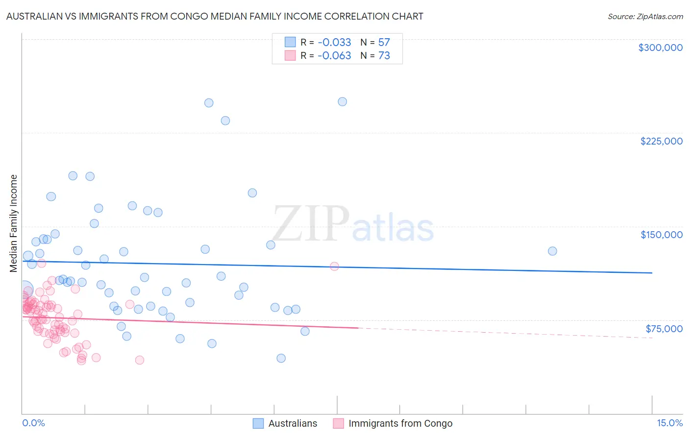Australian vs Immigrants from Congo Median Family Income