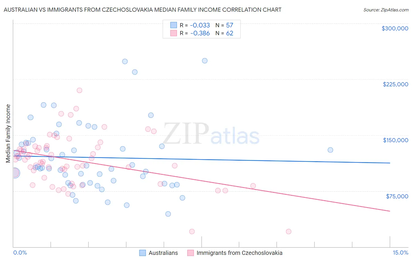 Australian vs Immigrants from Czechoslovakia Median Family Income