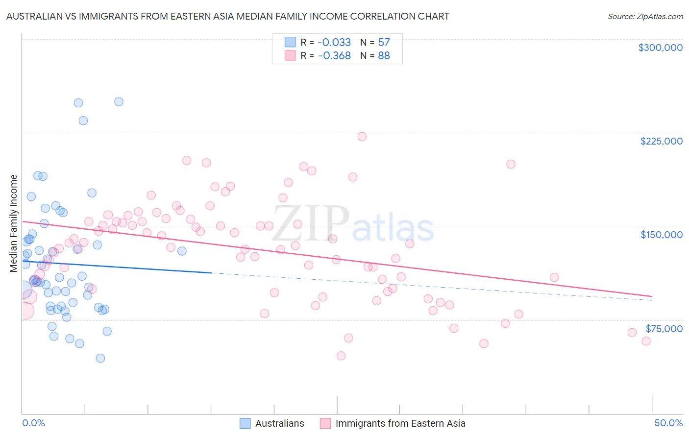 Australian vs Immigrants from Eastern Asia Median Family Income