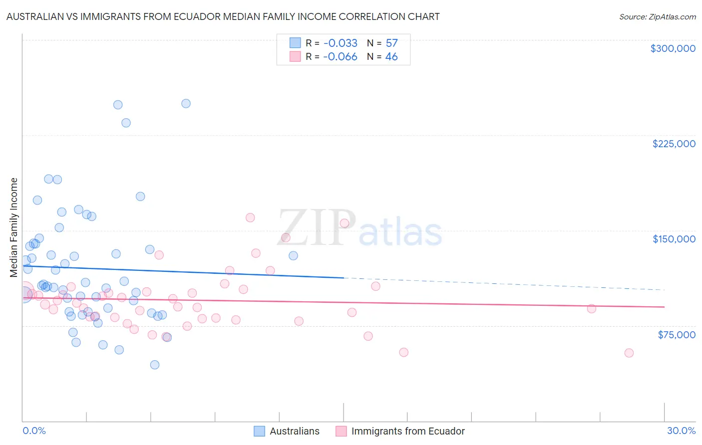 Australian vs Immigrants from Ecuador Median Family Income
