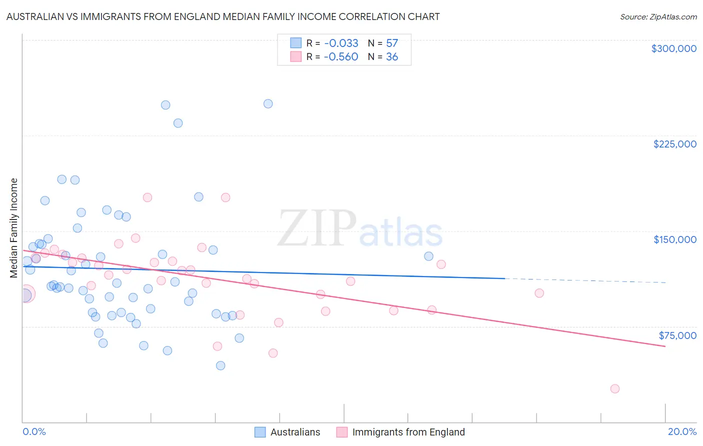 Australian vs Immigrants from England Median Family Income