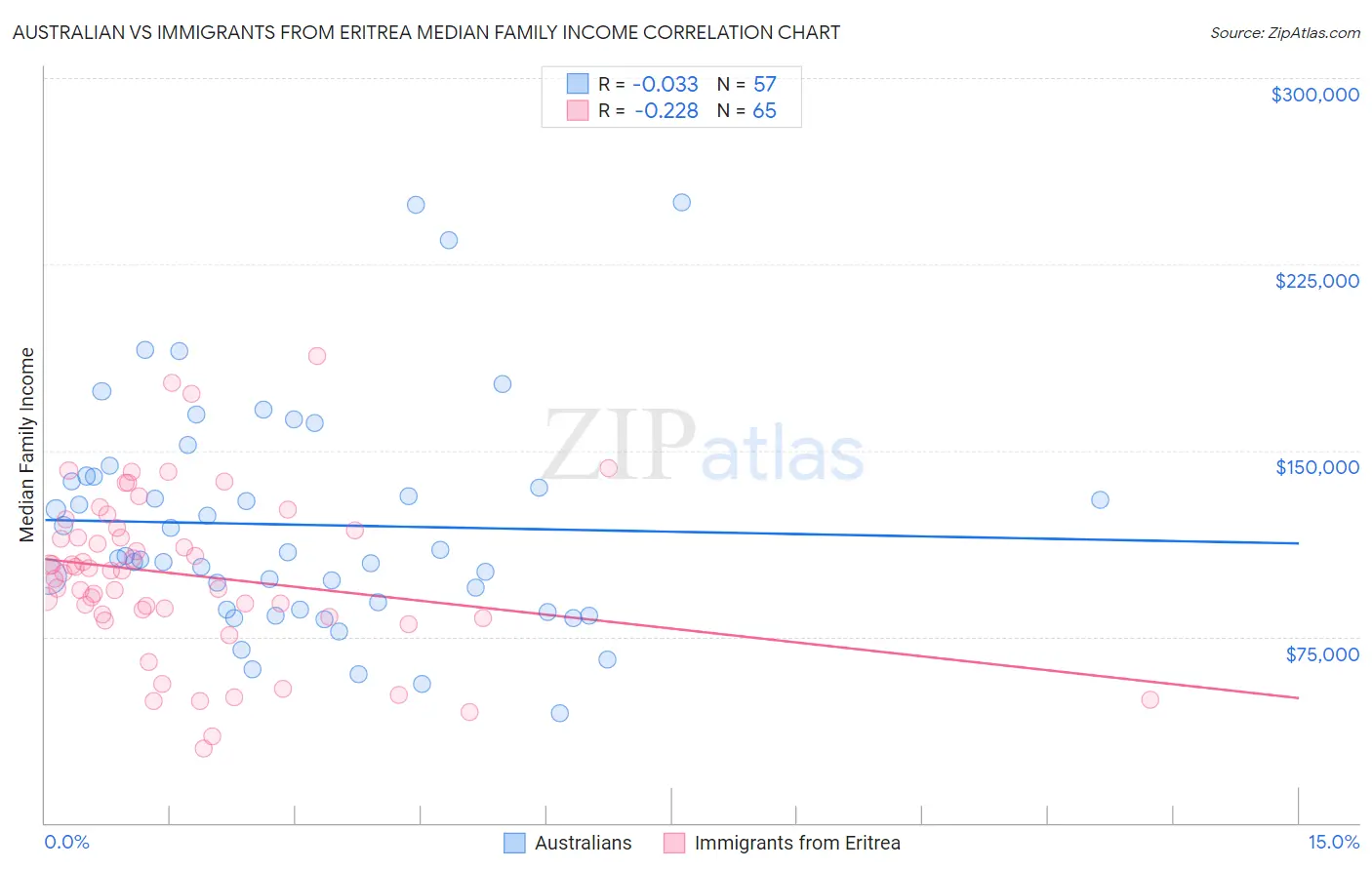 Australian vs Immigrants from Eritrea Median Family Income