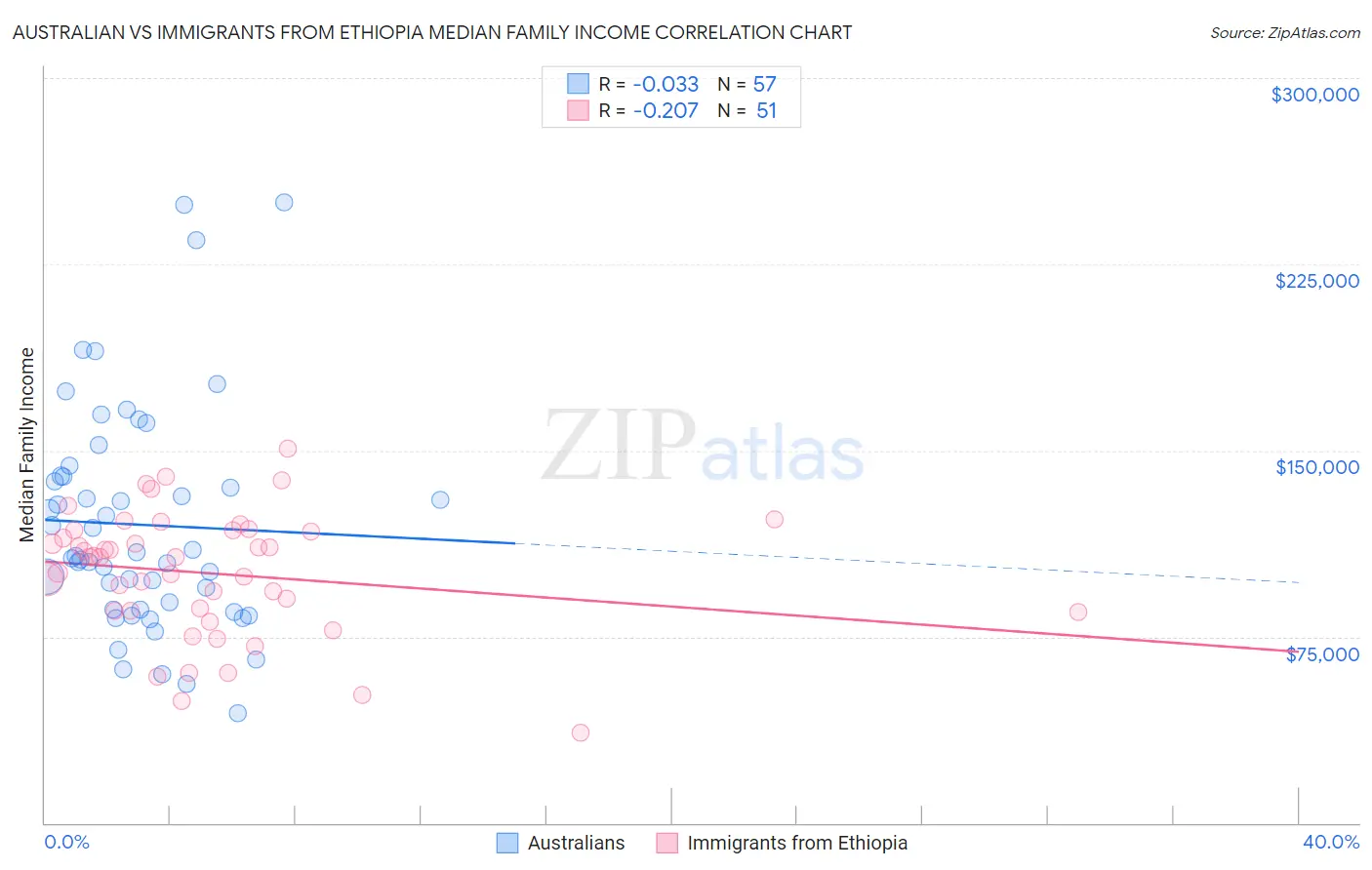 Australian vs Immigrants from Ethiopia Median Family Income