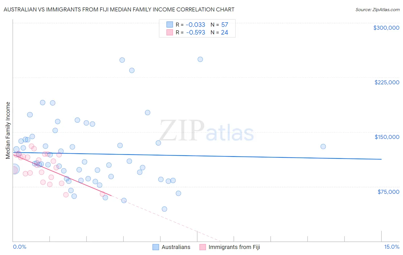 Australian vs Immigrants from Fiji Median Family Income