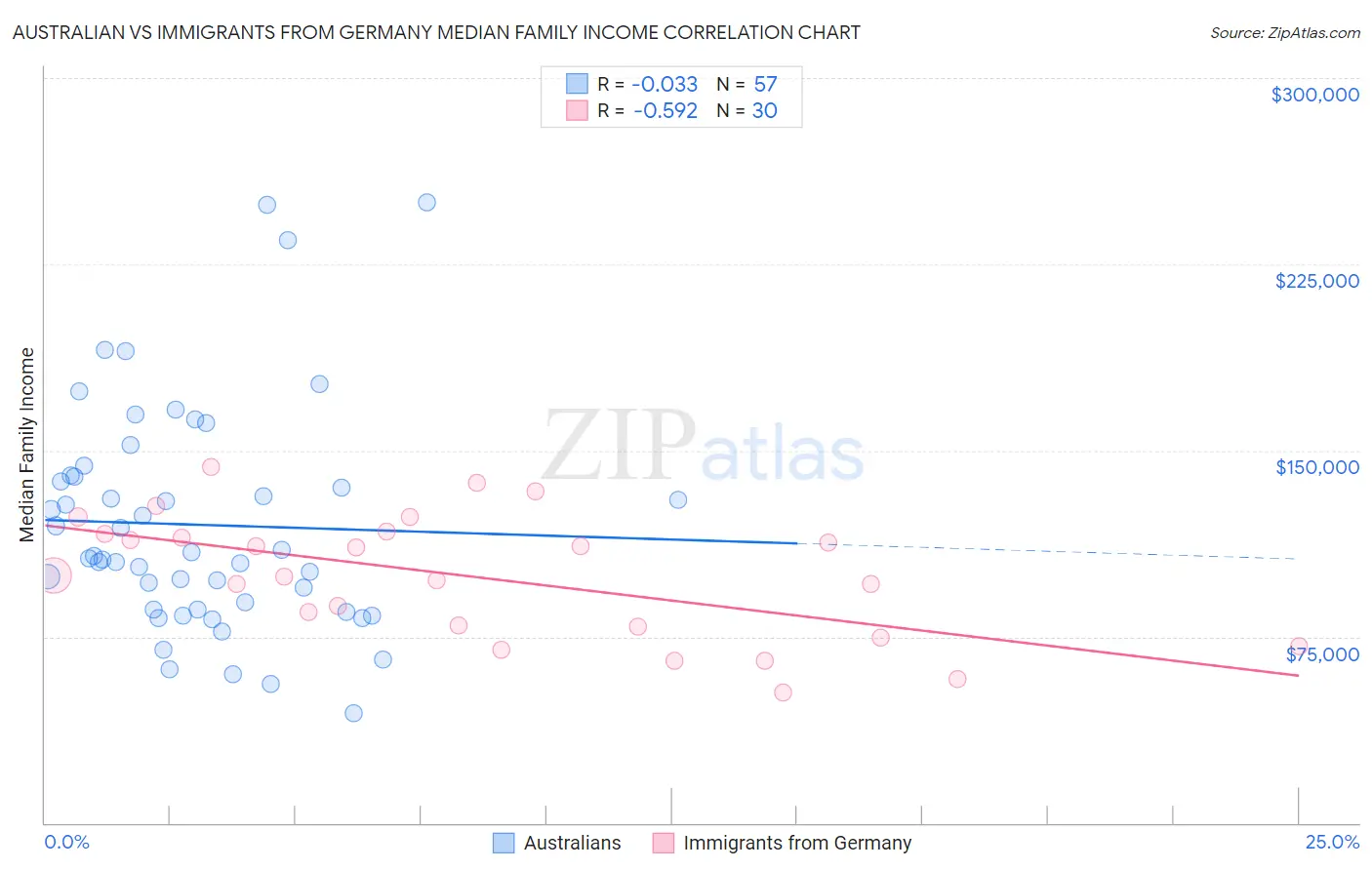 Australian vs Immigrants from Germany Median Family Income