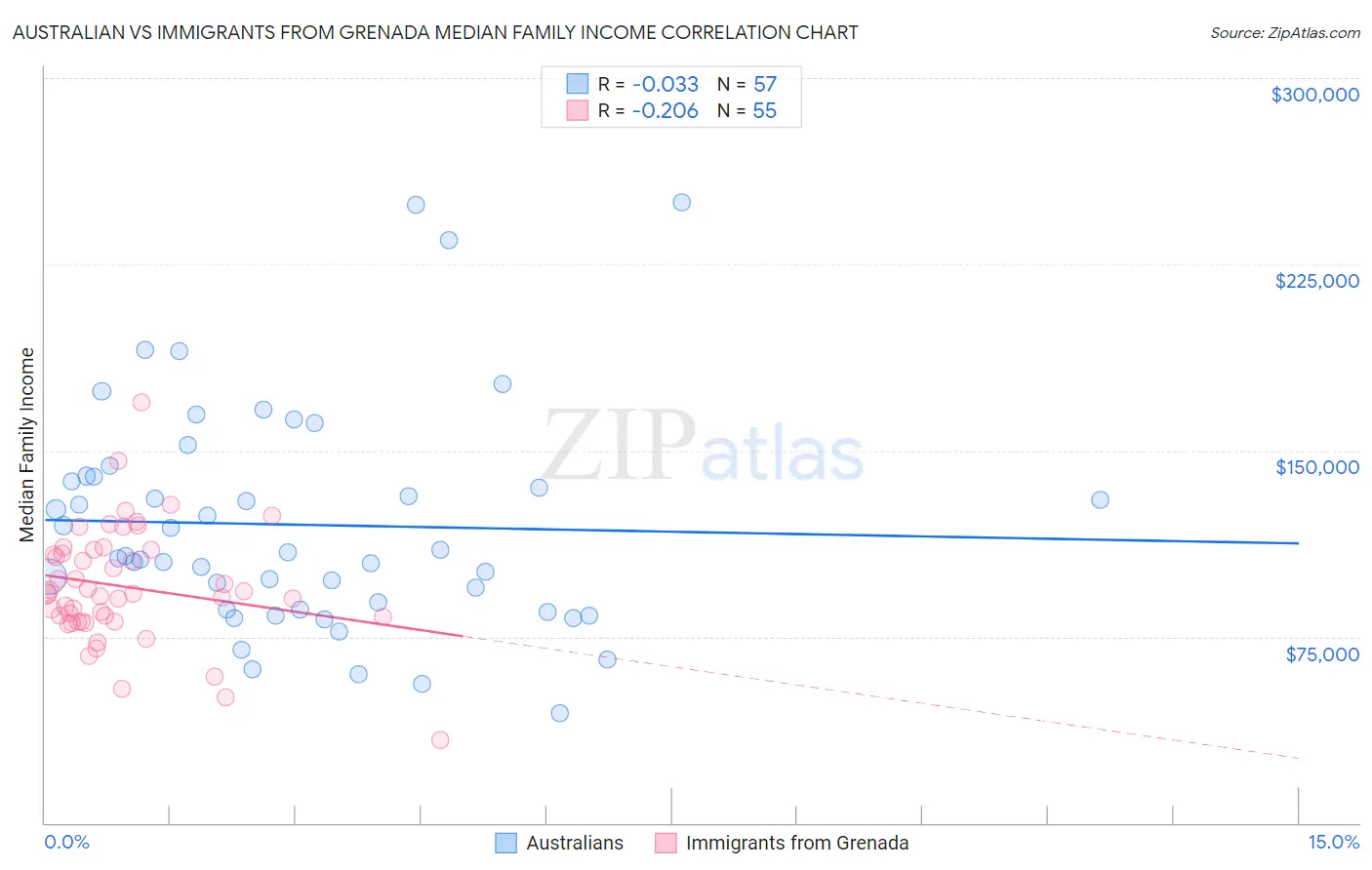 Australian vs Immigrants from Grenada Median Family Income