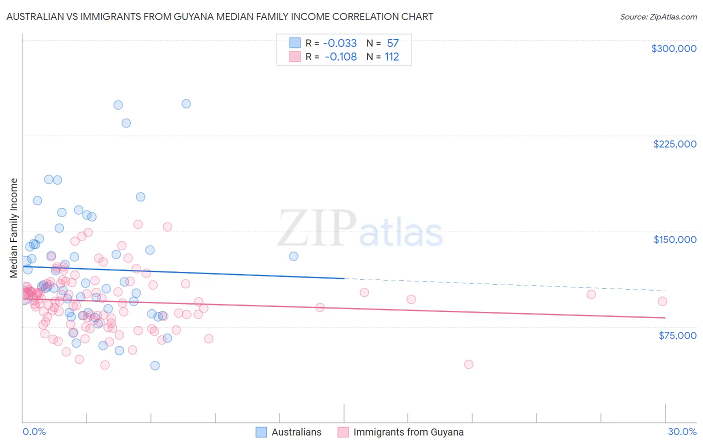 Australian vs Immigrants from Guyana Median Family Income