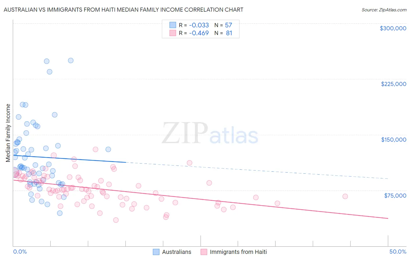 Australian vs Immigrants from Haiti Median Family Income