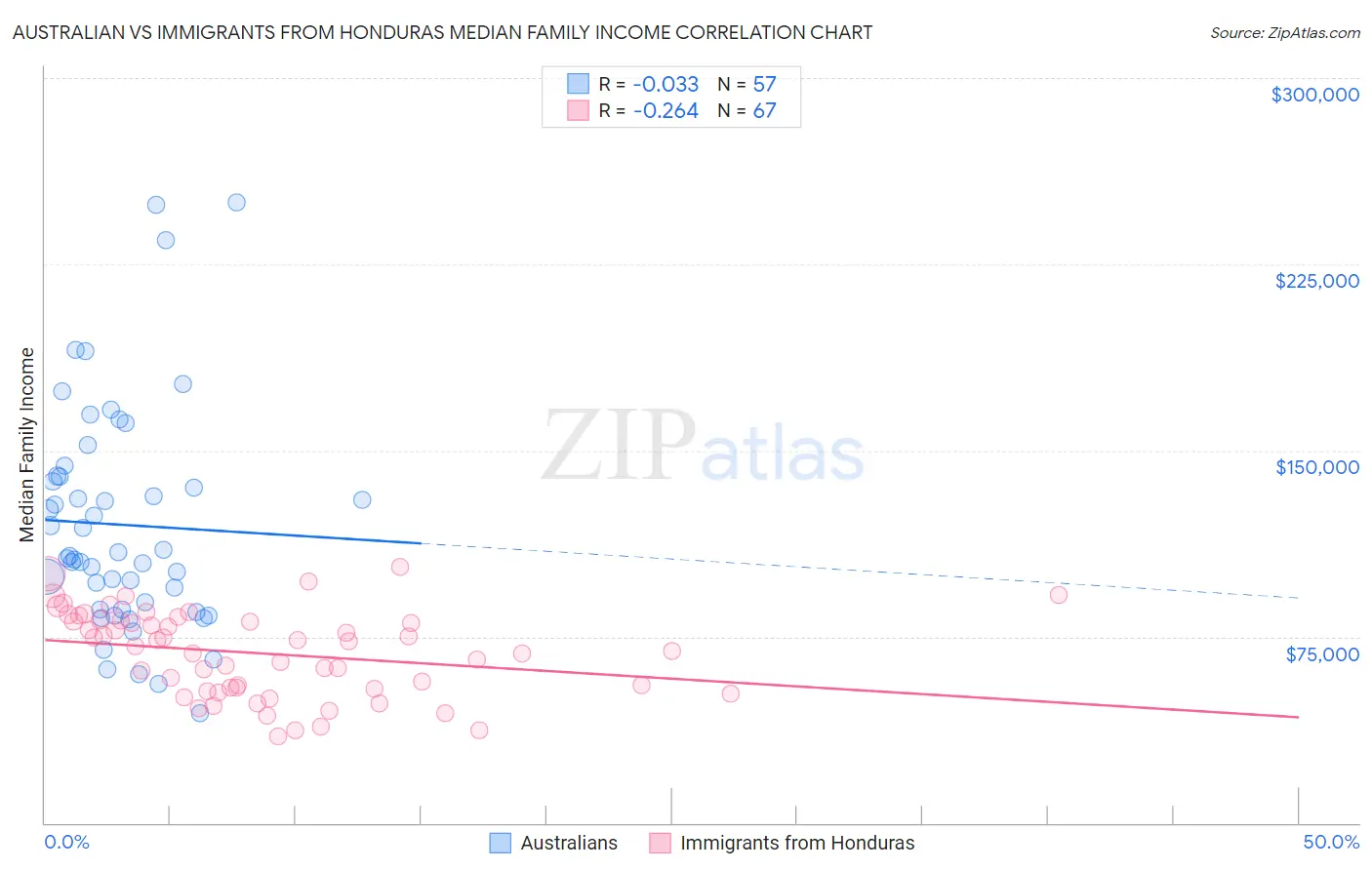 Australian vs Immigrants from Honduras Median Family Income
