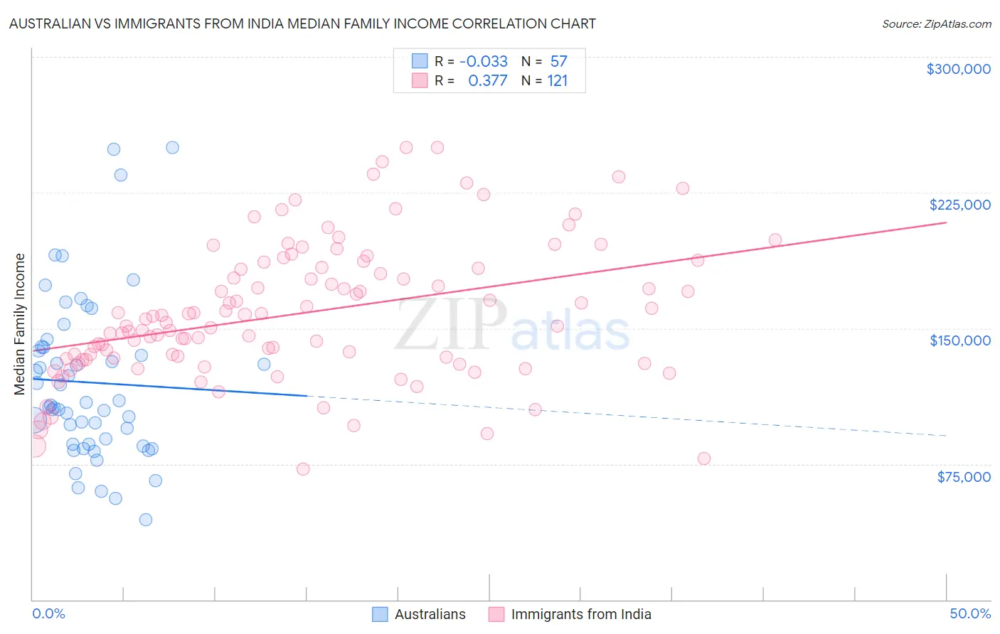 Australian vs Immigrants from India Median Family Income