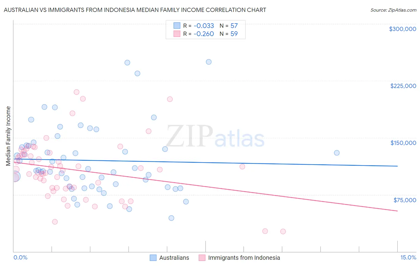 Australian vs Immigrants from Indonesia Median Family Income