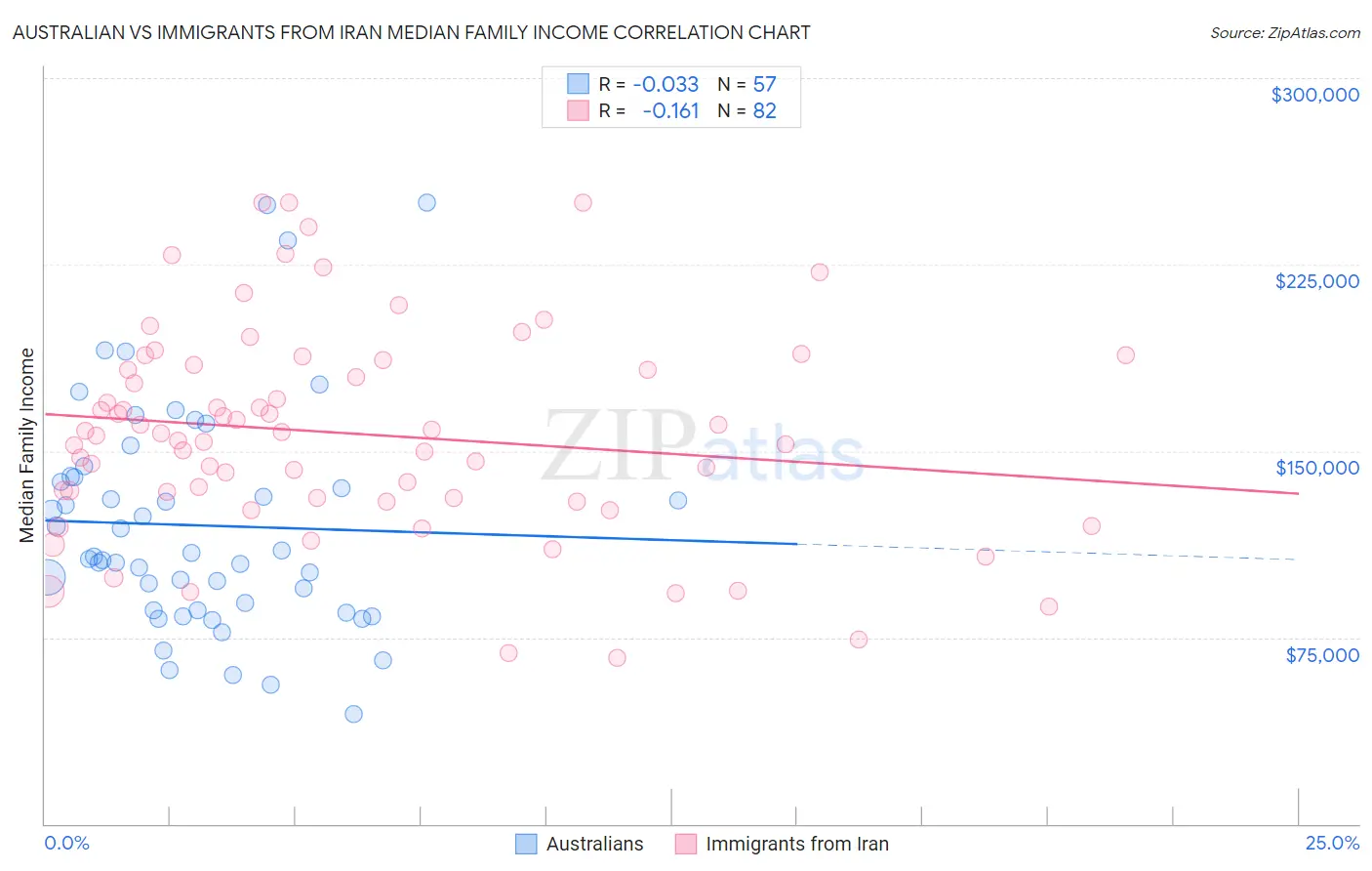 Australian vs Immigrants from Iran Median Family Income