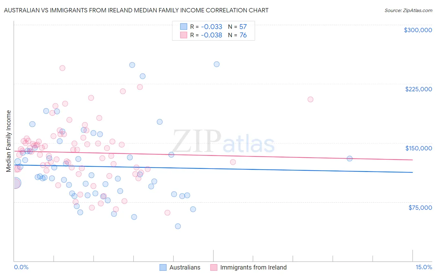 Australian vs Immigrants from Ireland Median Family Income