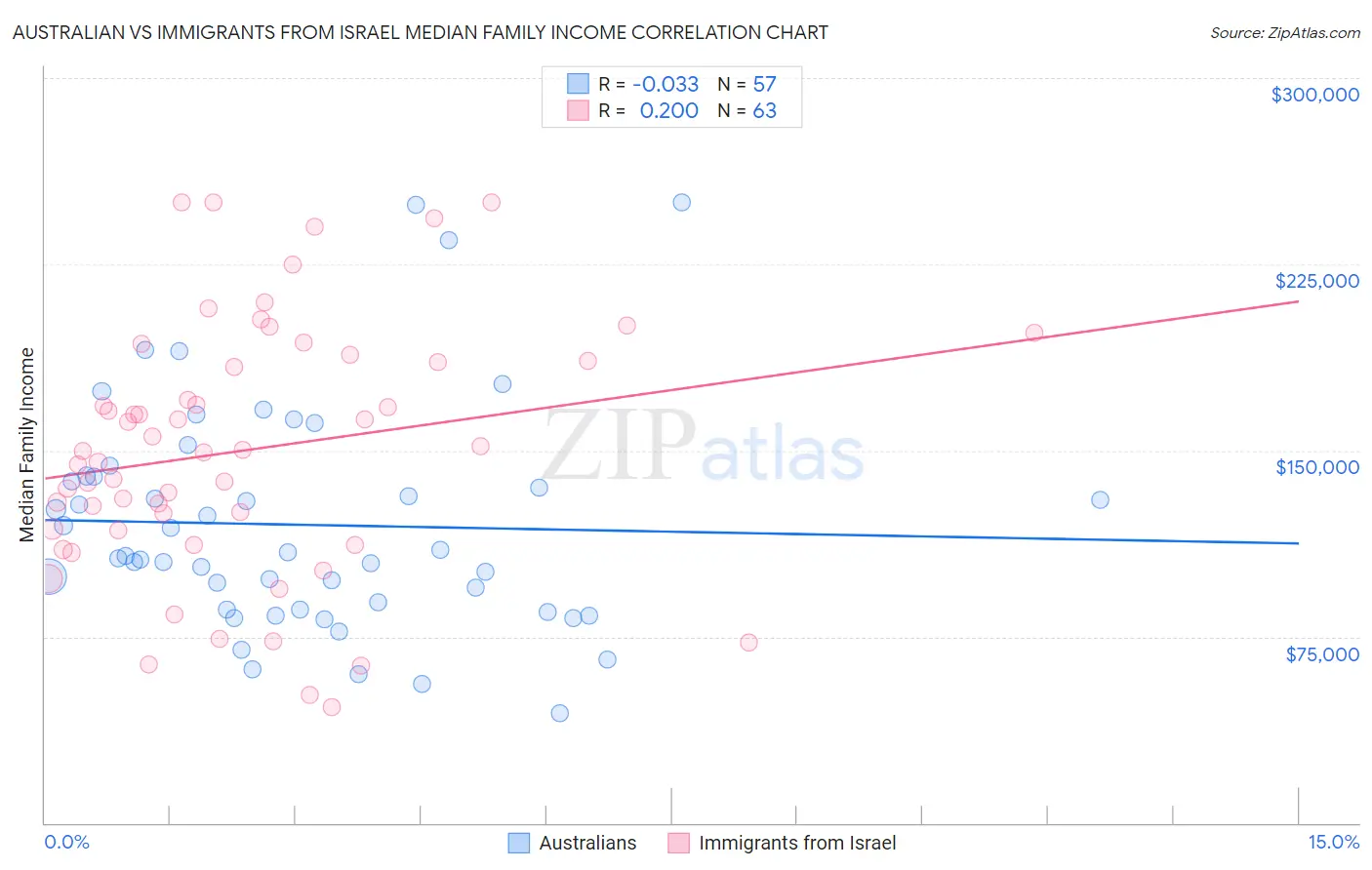 Australian vs Immigrants from Israel Median Family Income