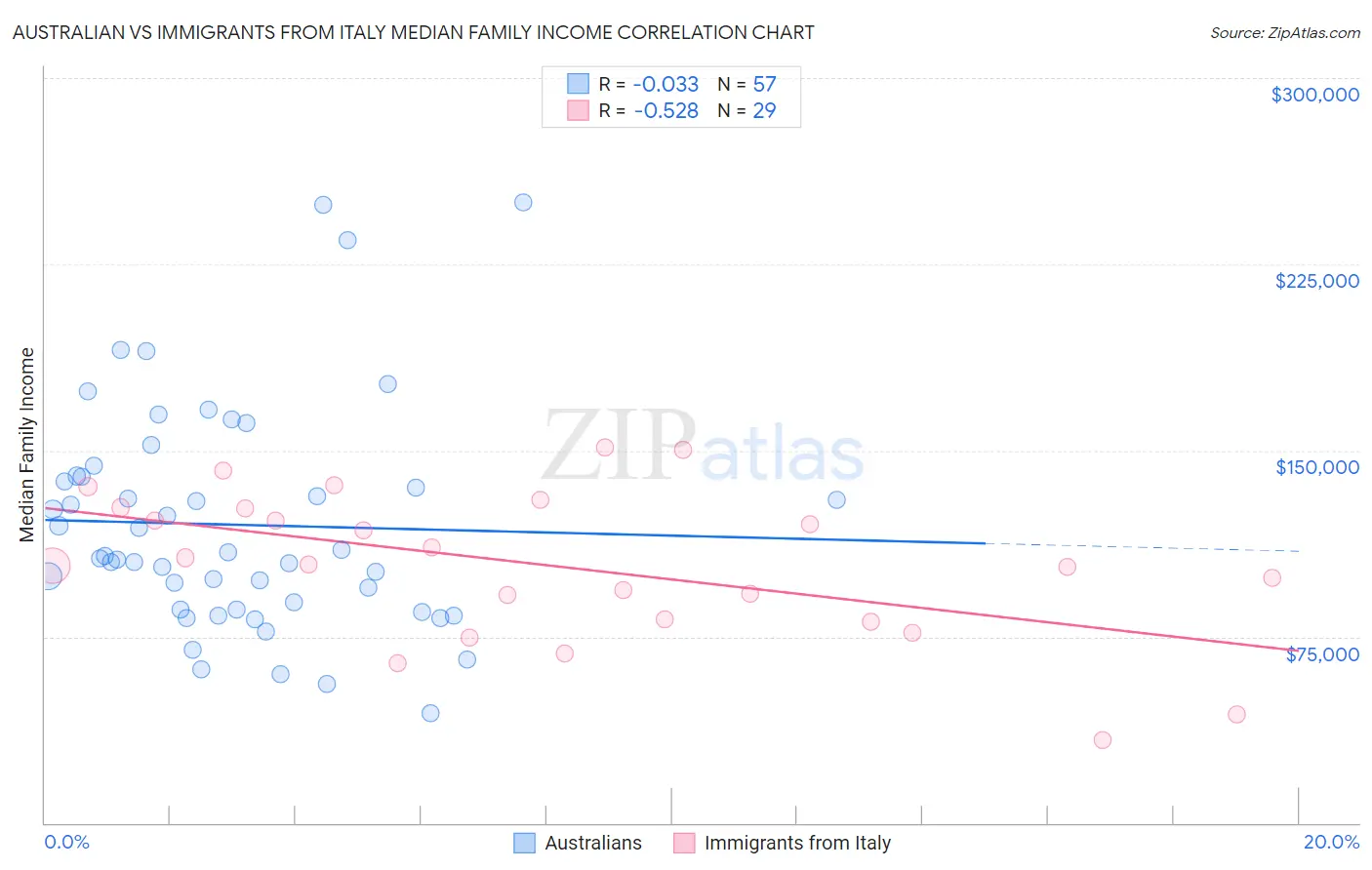 Australian vs Immigrants from Italy Median Family Income