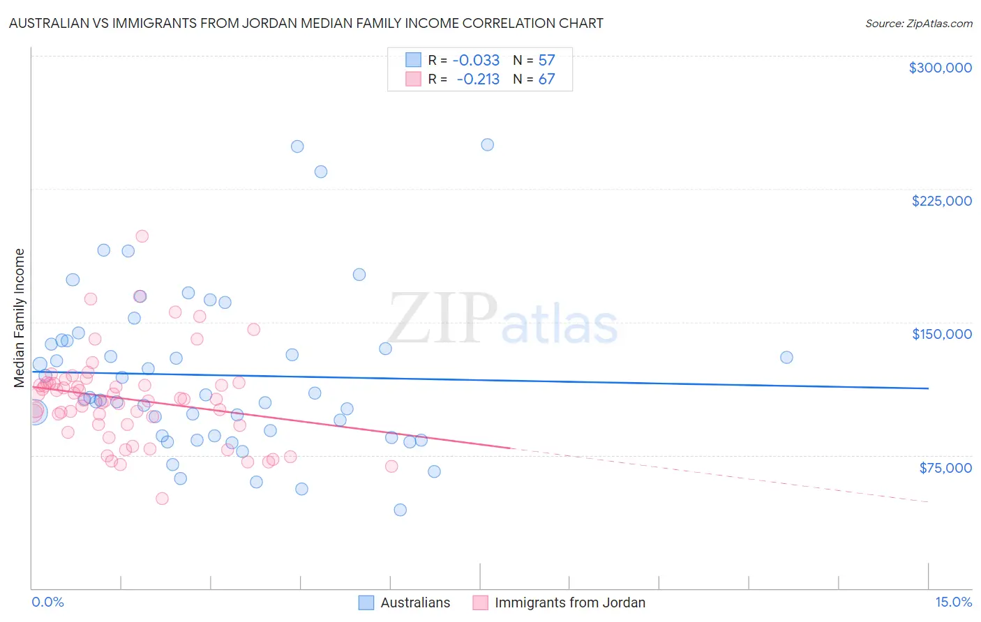 Australian vs Immigrants from Jordan Median Family Income