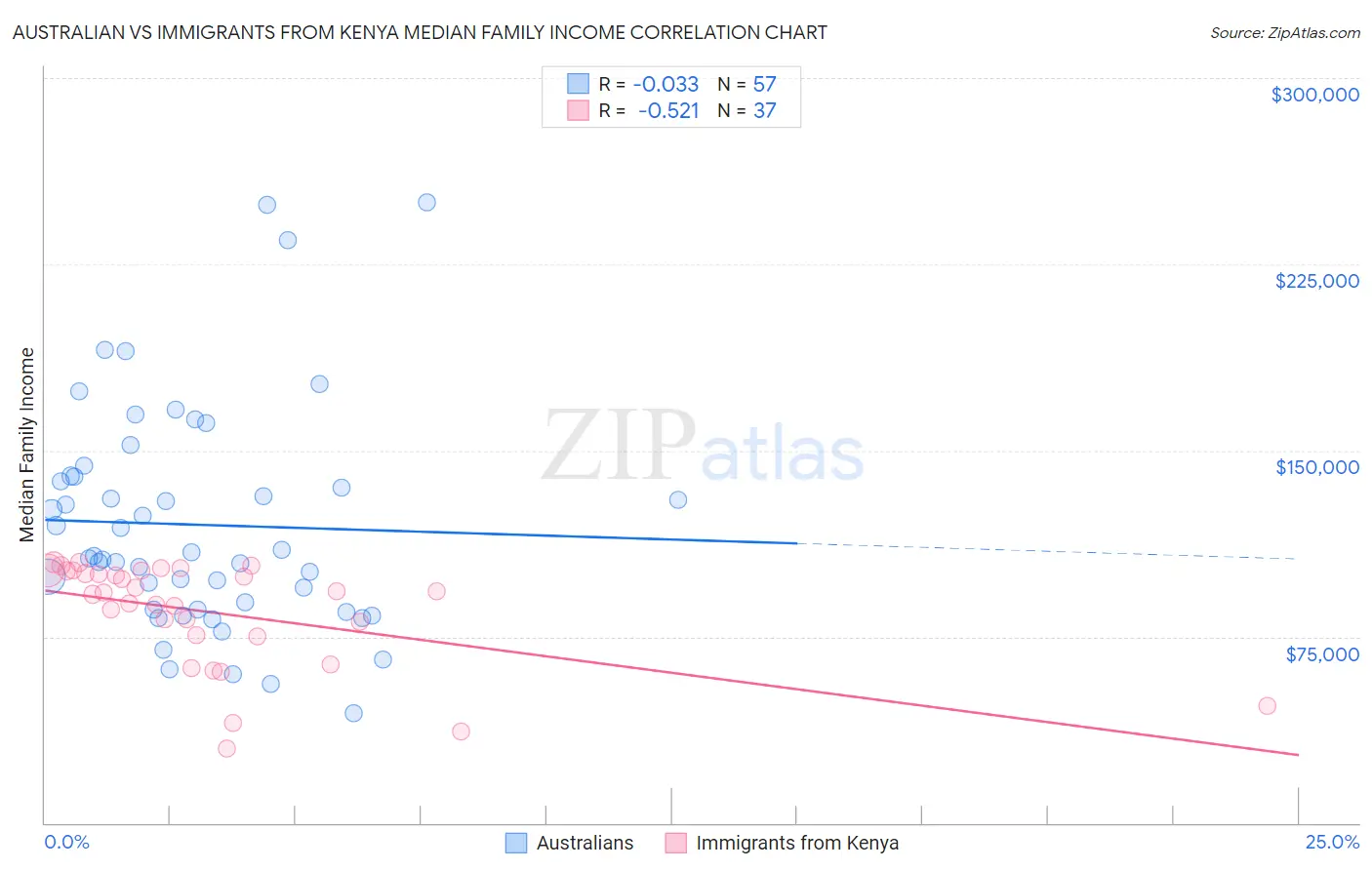 Australian vs Immigrants from Kenya Median Family Income