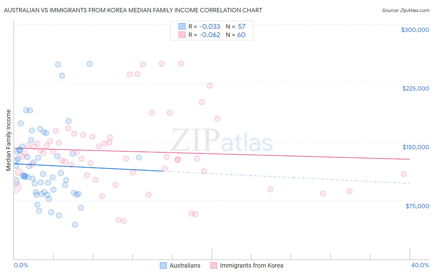 Australian vs Immigrants from Korea Median Family Income