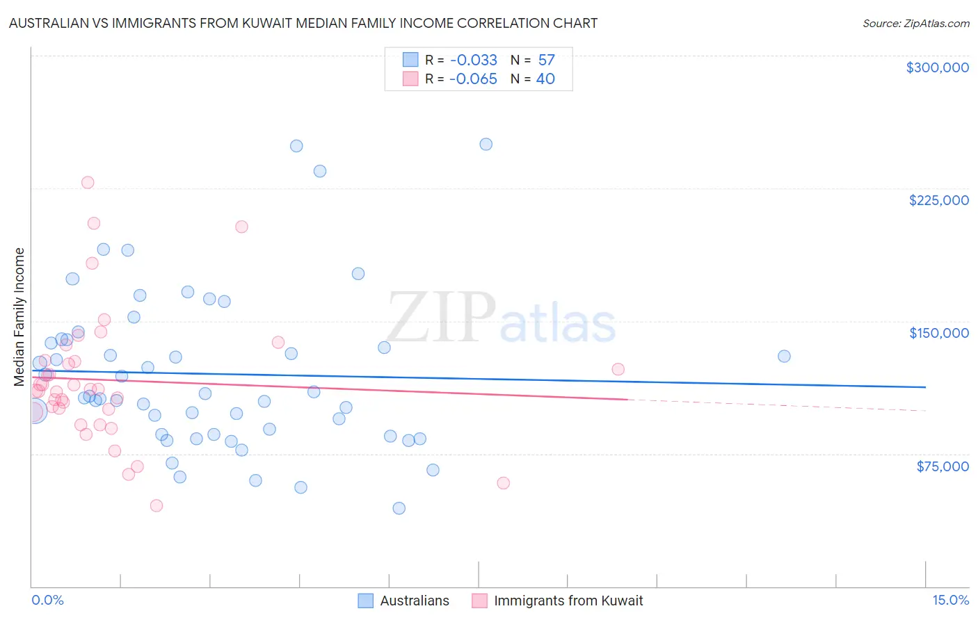 Australian vs Immigrants from Kuwait Median Family Income