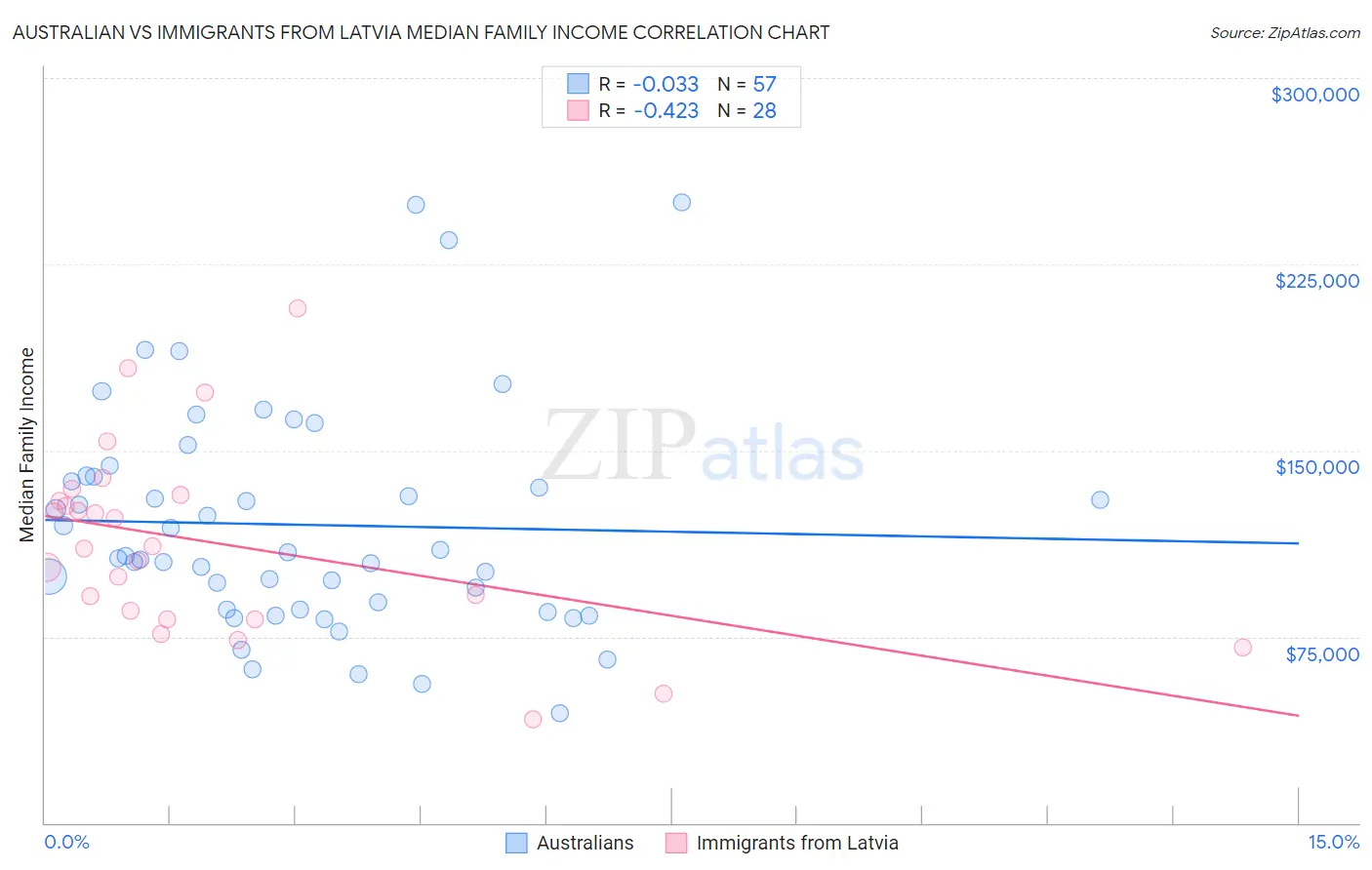 Australian vs Immigrants from Latvia Median Family Income