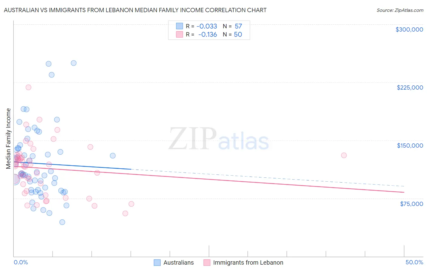 Australian vs Immigrants from Lebanon Median Family Income